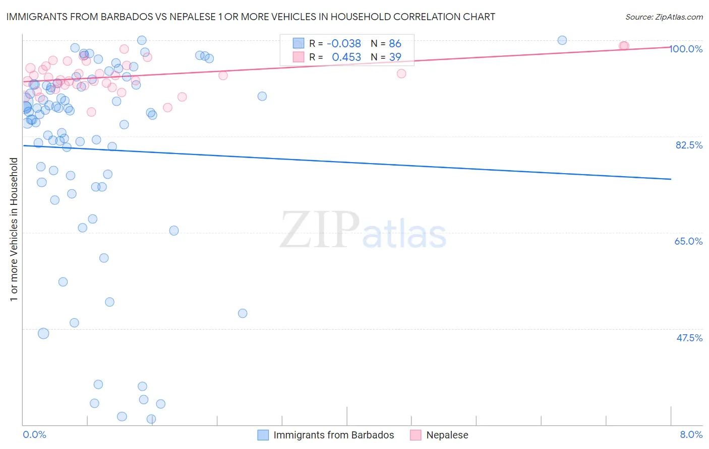 Immigrants from Barbados vs Nepalese 1 or more Vehicles in Household