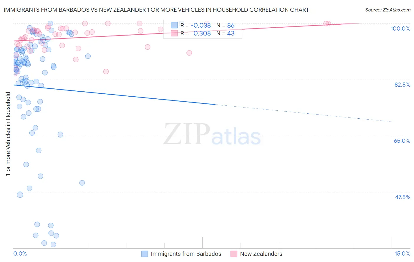 Immigrants from Barbados vs New Zealander 1 or more Vehicles in Household