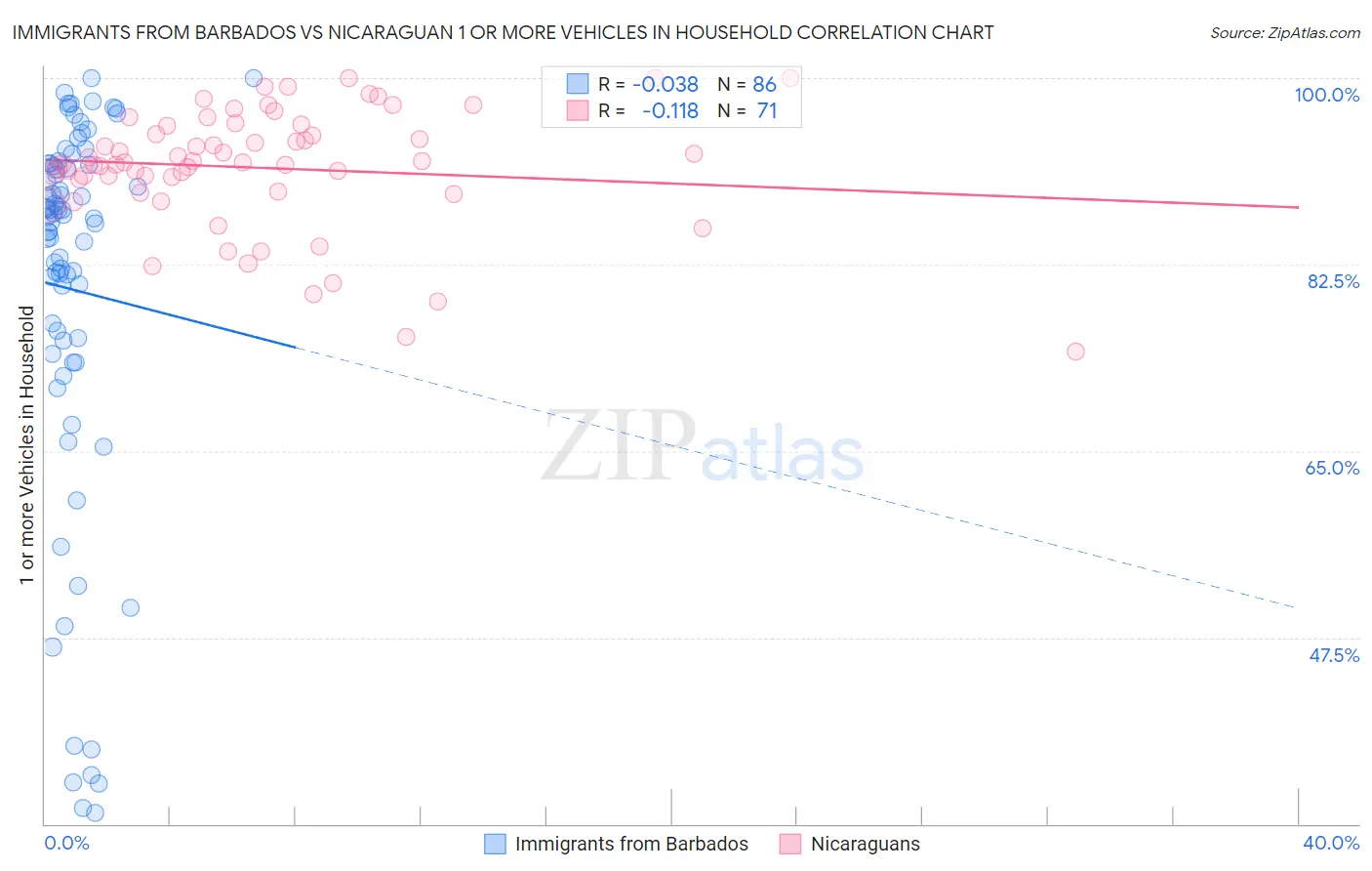 Immigrants from Barbados vs Nicaraguan 1 or more Vehicles in Household
