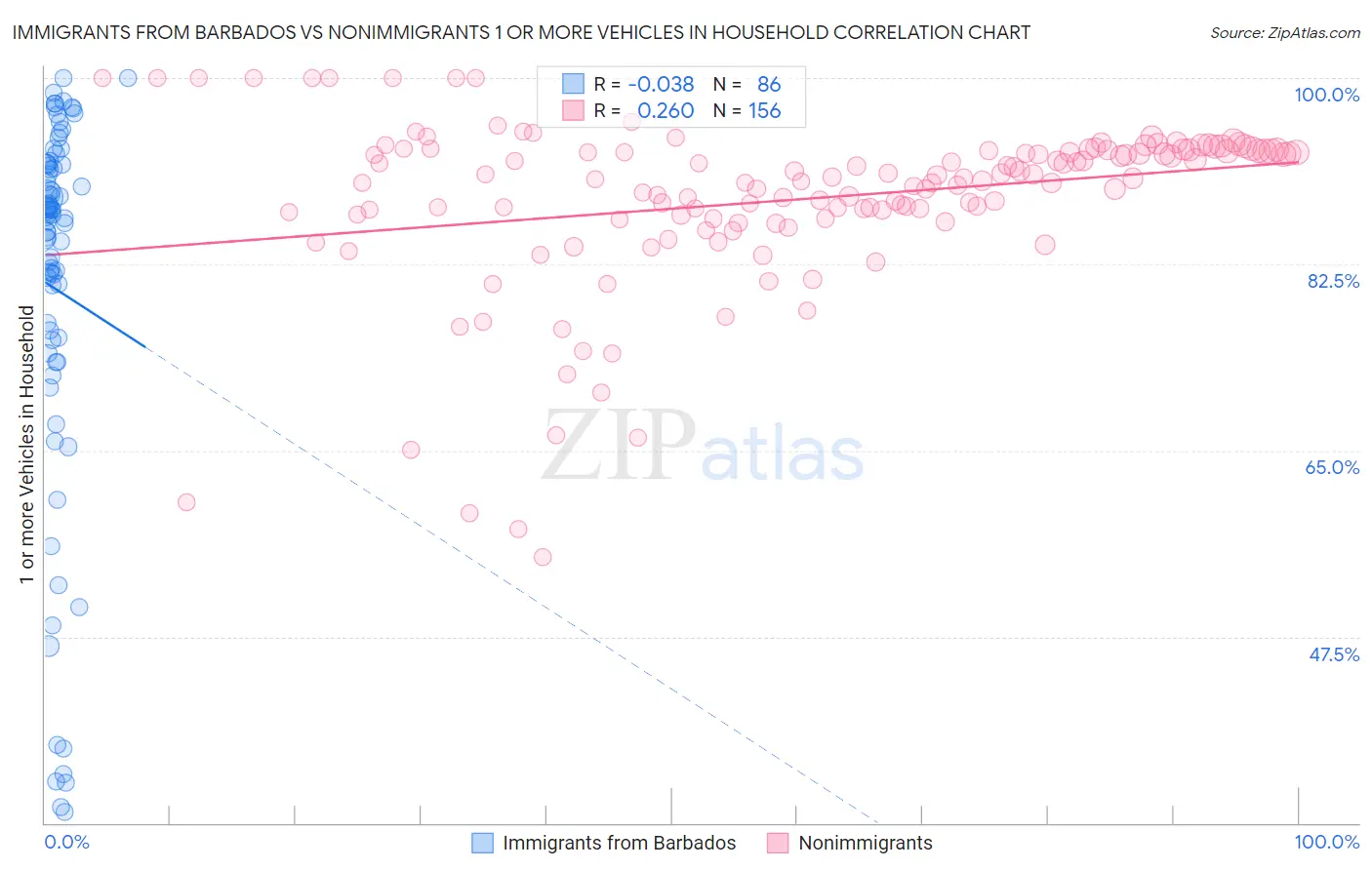 Immigrants from Barbados vs Nonimmigrants 1 or more Vehicles in Household