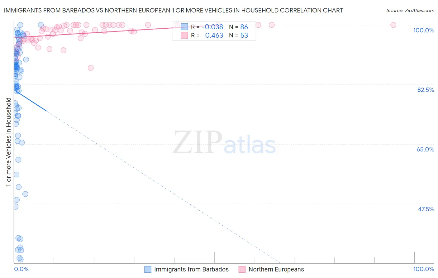 Immigrants from Barbados vs Northern European 1 or more Vehicles in Household