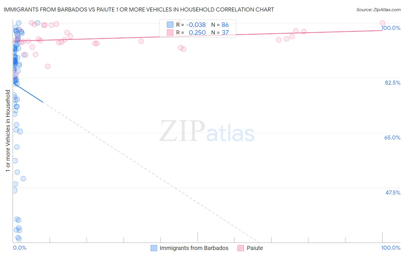 Immigrants from Barbados vs Paiute 1 or more Vehicles in Household