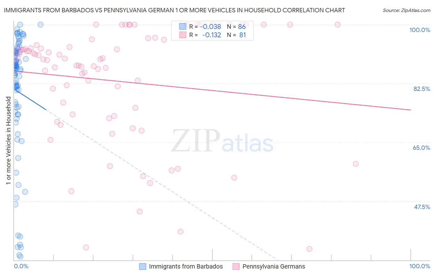 Immigrants from Barbados vs Pennsylvania German 1 or more Vehicles in Household