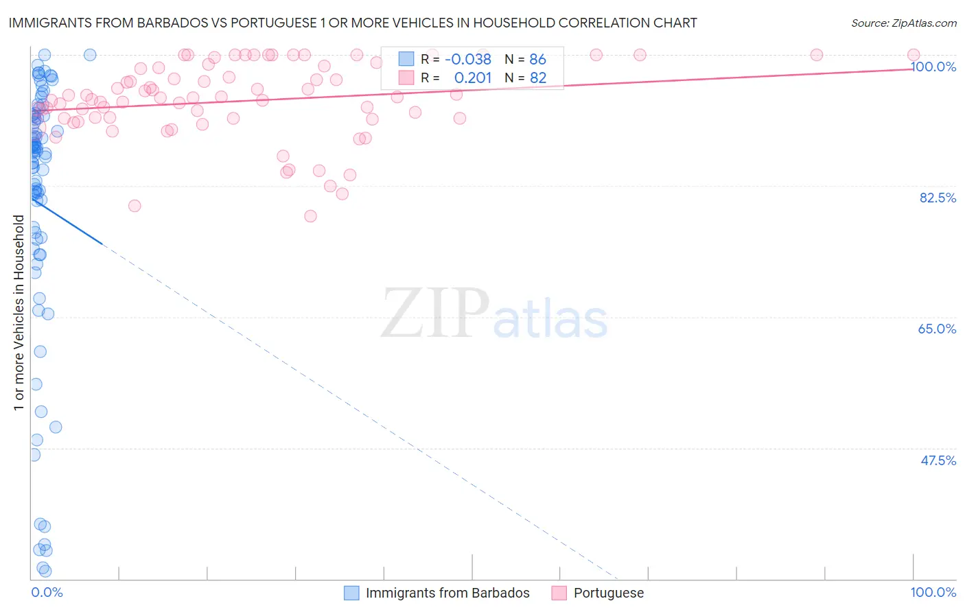Immigrants from Barbados vs Portuguese 1 or more Vehicles in Household