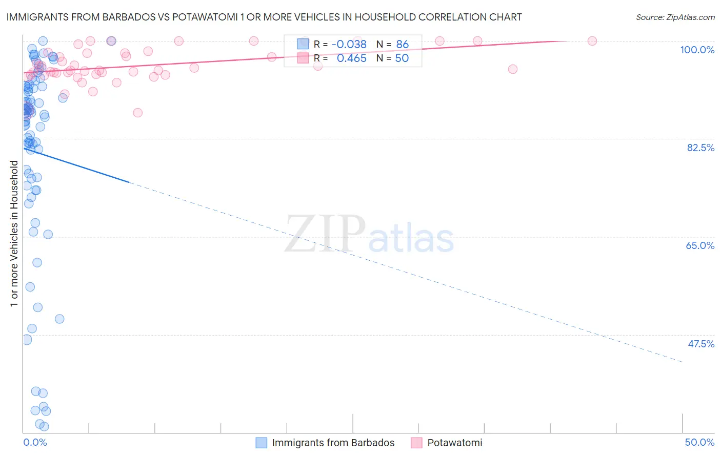 Immigrants from Barbados vs Potawatomi 1 or more Vehicles in Household