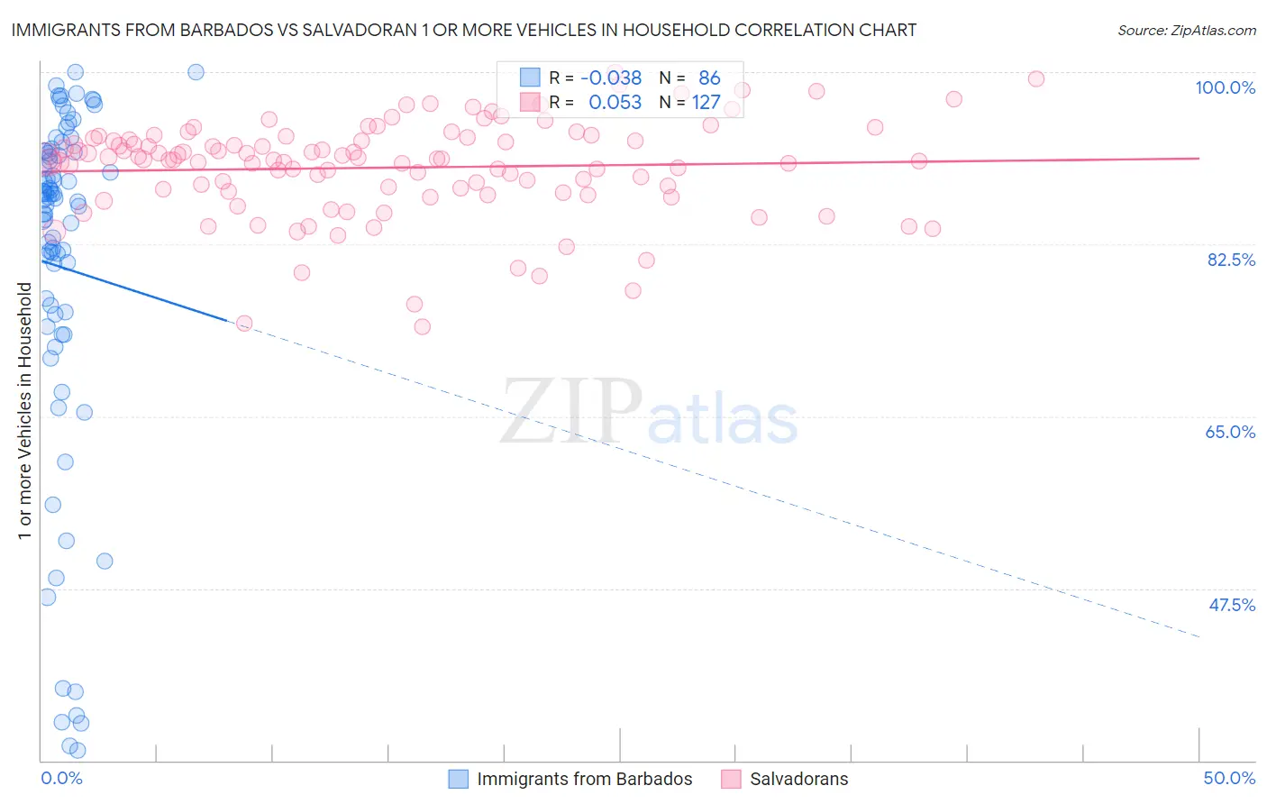 Immigrants from Barbados vs Salvadoran 1 or more Vehicles in Household