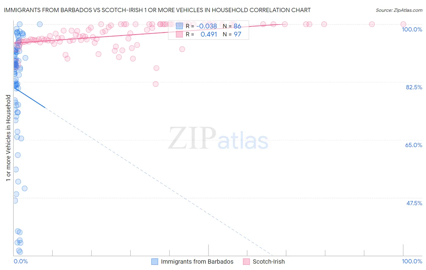 Immigrants from Barbados vs Scotch-Irish 1 or more Vehicles in Household