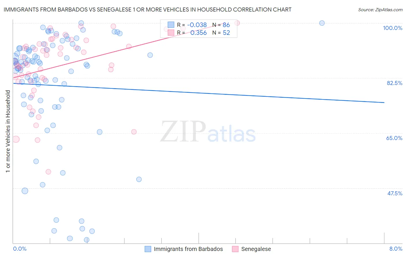 Immigrants from Barbados vs Senegalese 1 or more Vehicles in Household