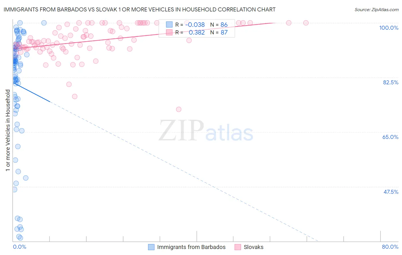 Immigrants from Barbados vs Slovak 1 or more Vehicles in Household