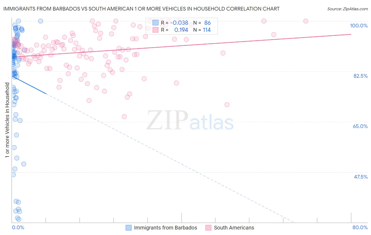Immigrants from Barbados vs South American 1 or more Vehicles in Household