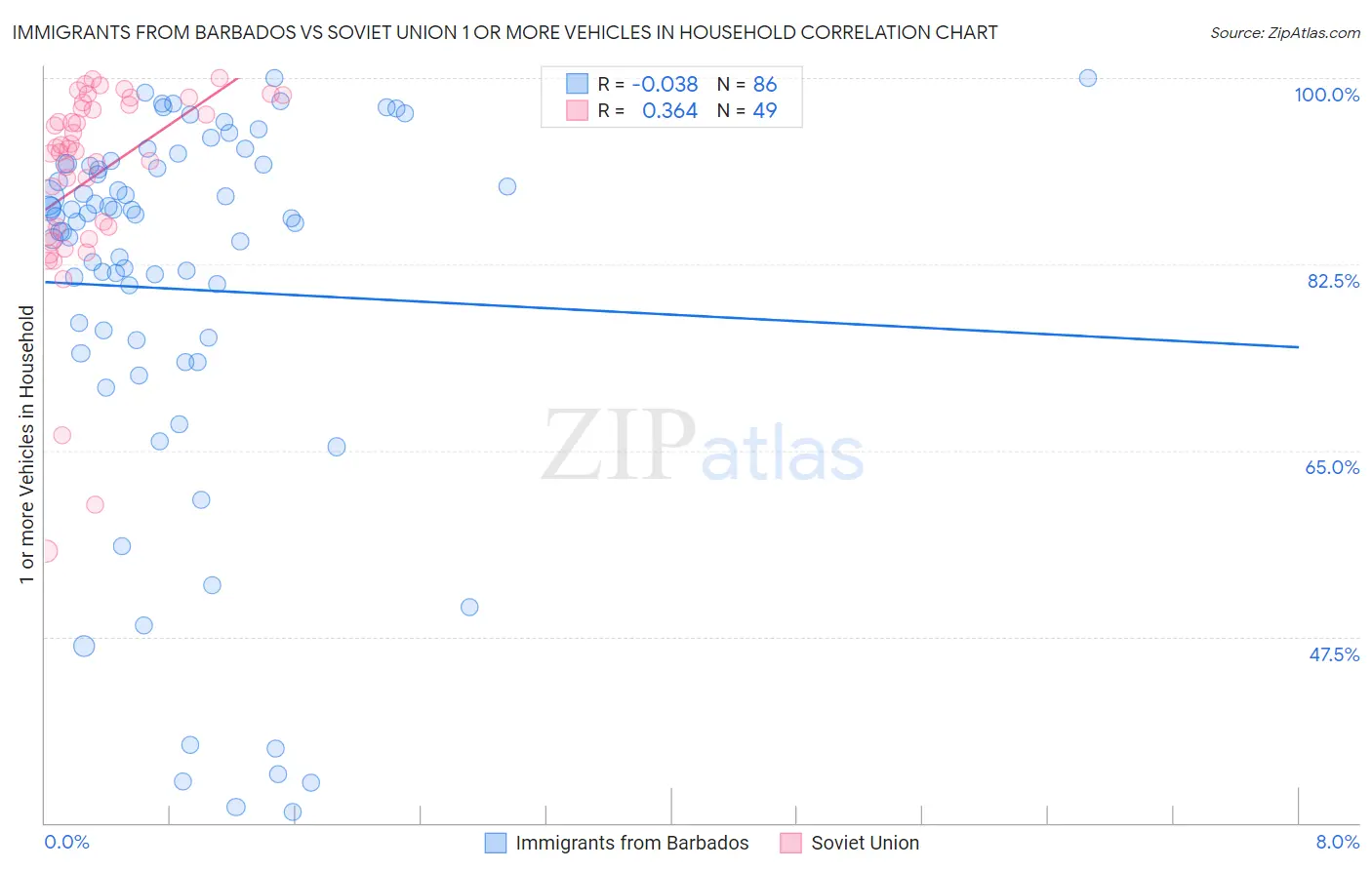 Immigrants from Barbados vs Soviet Union 1 or more Vehicles in Household