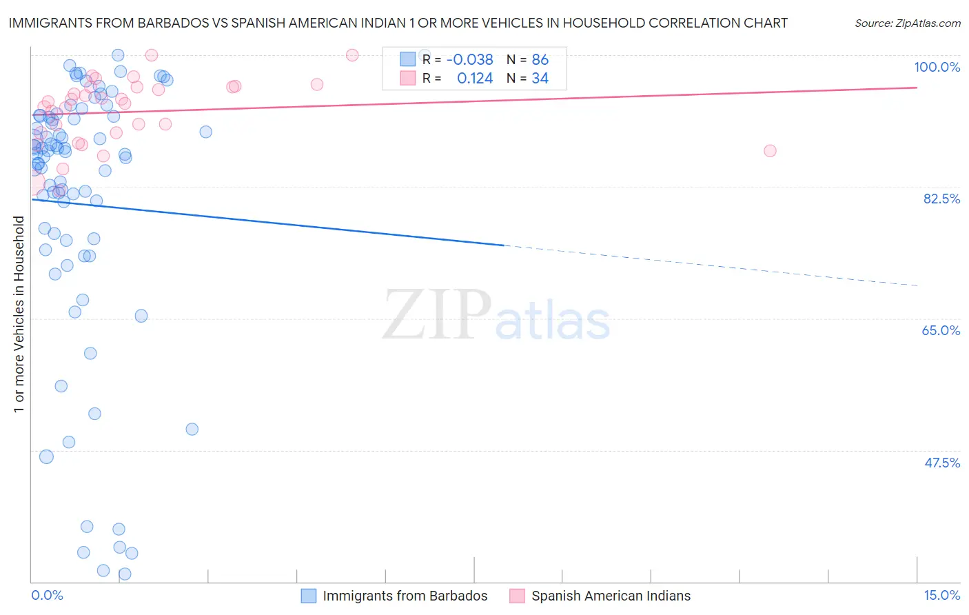 Immigrants from Barbados vs Spanish American Indian 1 or more Vehicles in Household