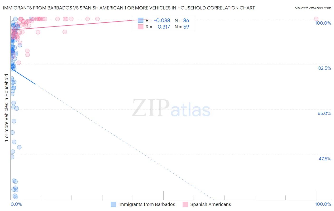 Immigrants from Barbados vs Spanish American 1 or more Vehicles in Household
