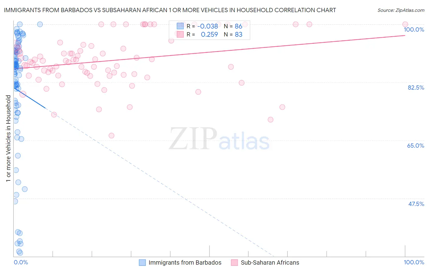 Immigrants from Barbados vs Subsaharan African 1 or more Vehicles in Household