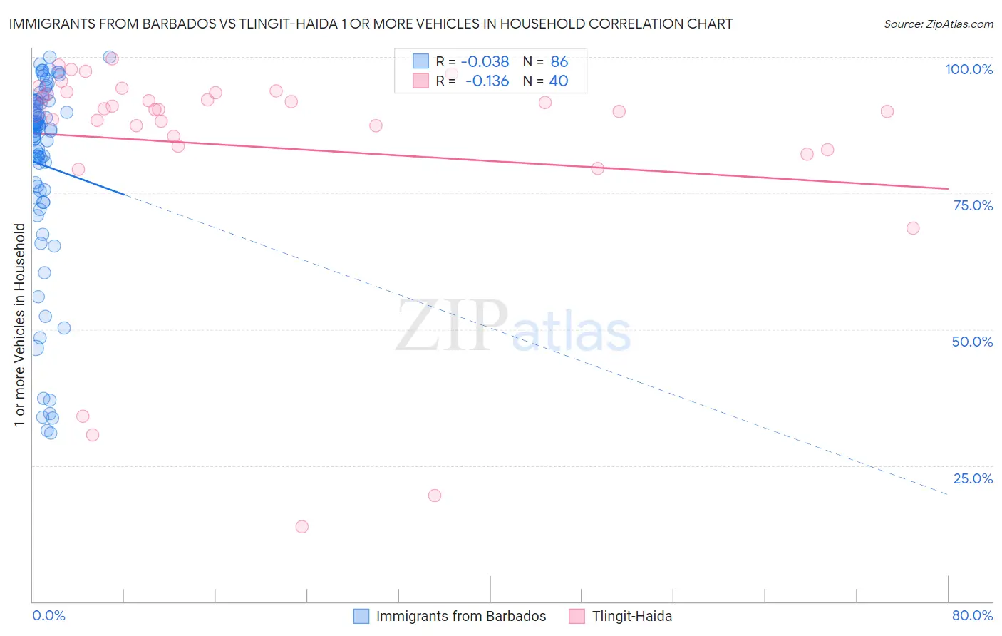 Immigrants from Barbados vs Tlingit-Haida 1 or more Vehicles in Household
