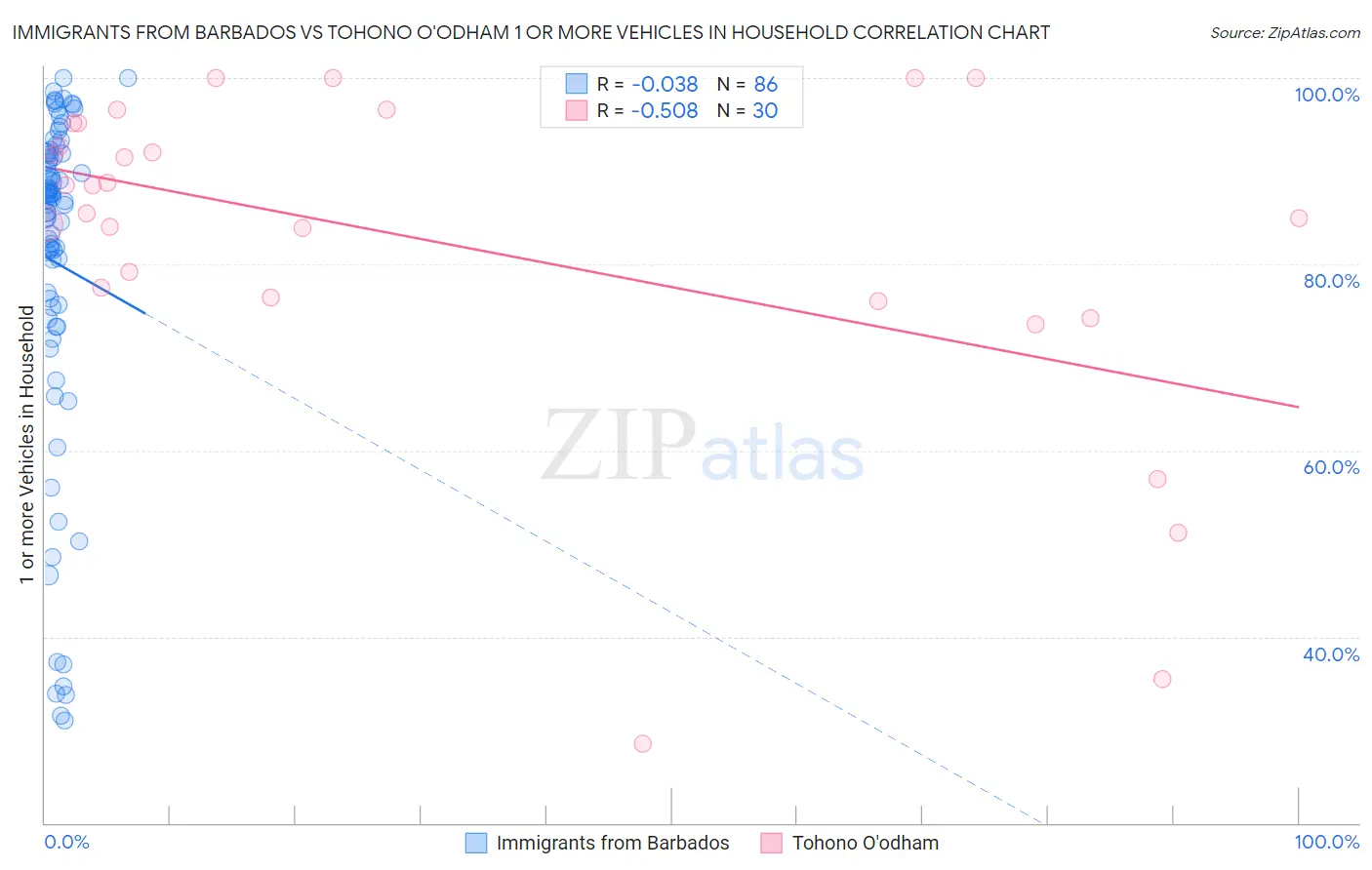 Immigrants from Barbados vs Tohono O'odham 1 or more Vehicles in Household