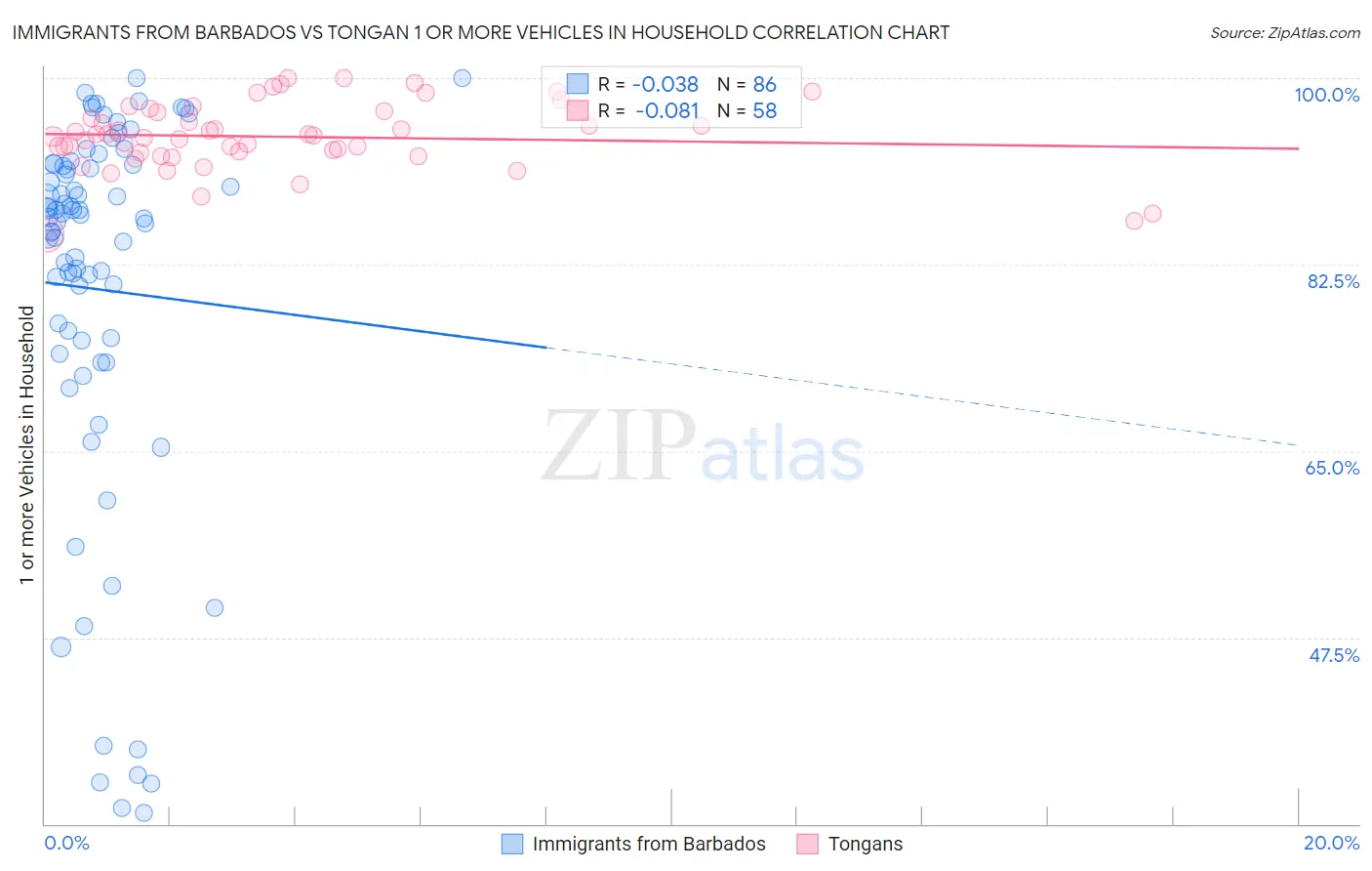 Immigrants from Barbados vs Tongan 1 or more Vehicles in Household