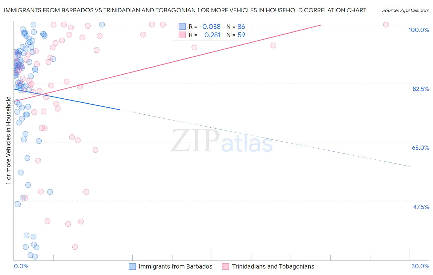 Immigrants from Barbados vs Trinidadian and Tobagonian 1 or more Vehicles in Household