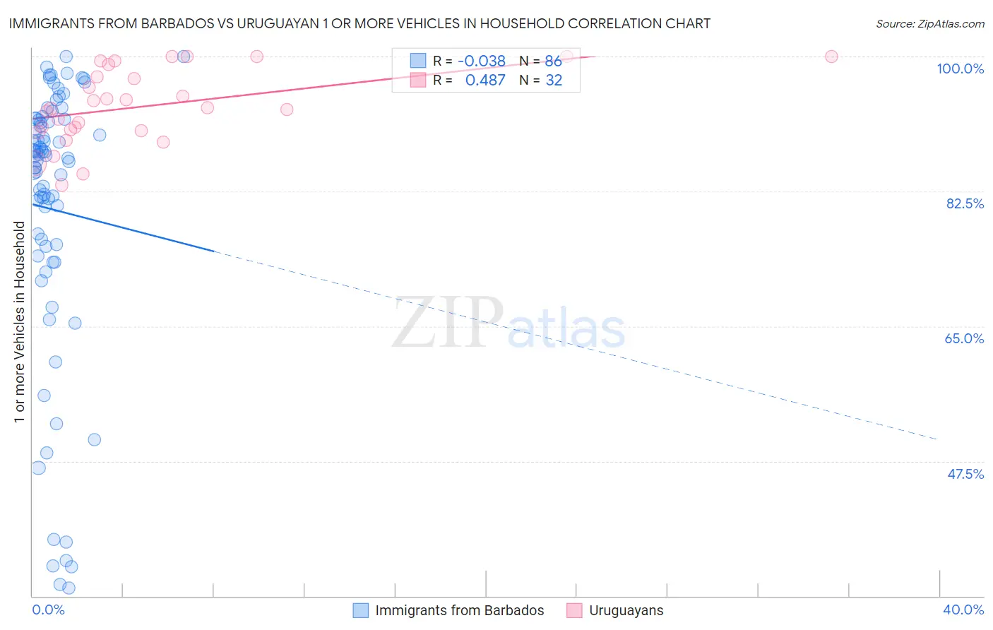 Immigrants from Barbados vs Uruguayan 1 or more Vehicles in Household