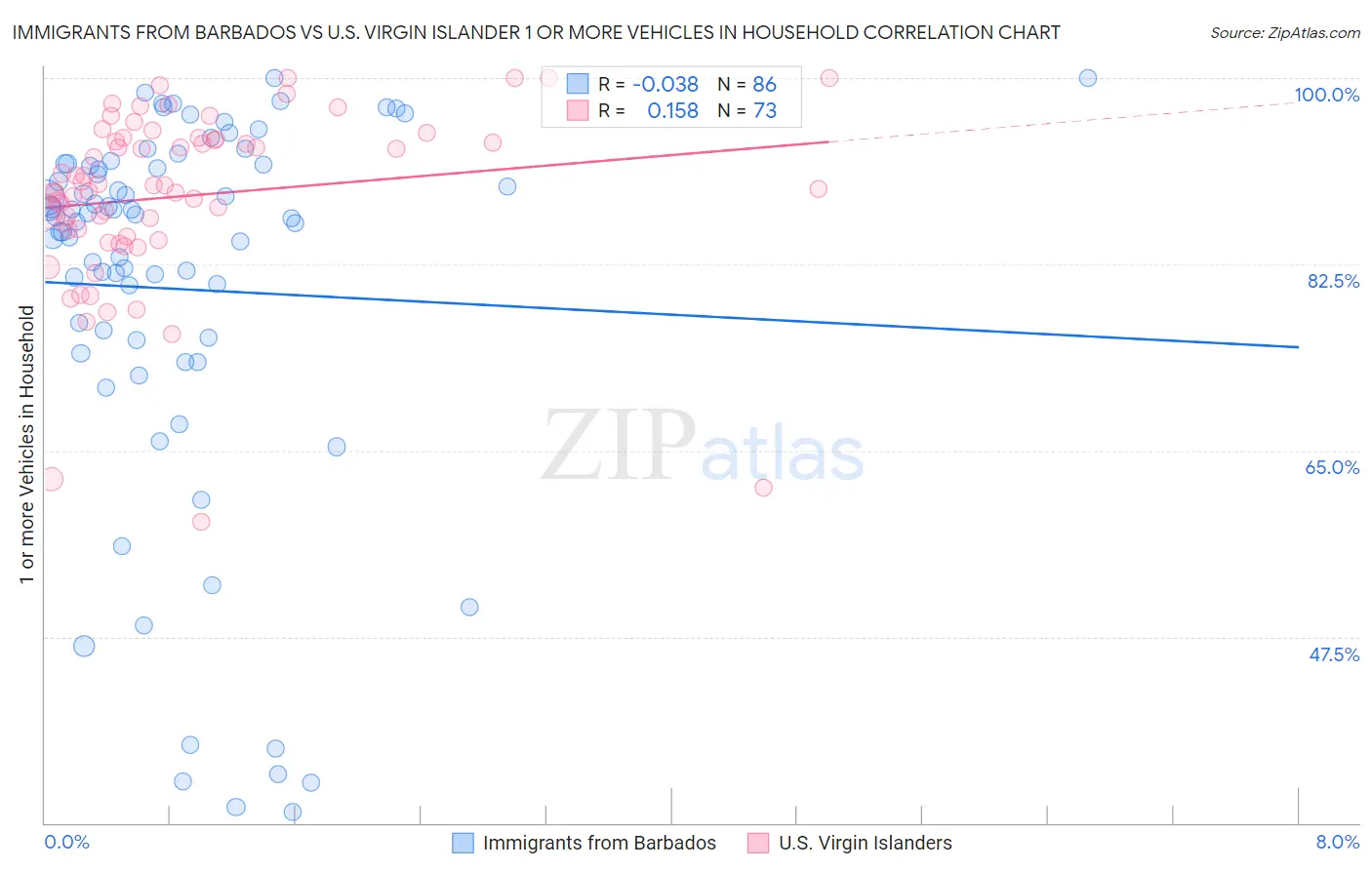 Immigrants from Barbados vs U.S. Virgin Islander 1 or more Vehicles in Household