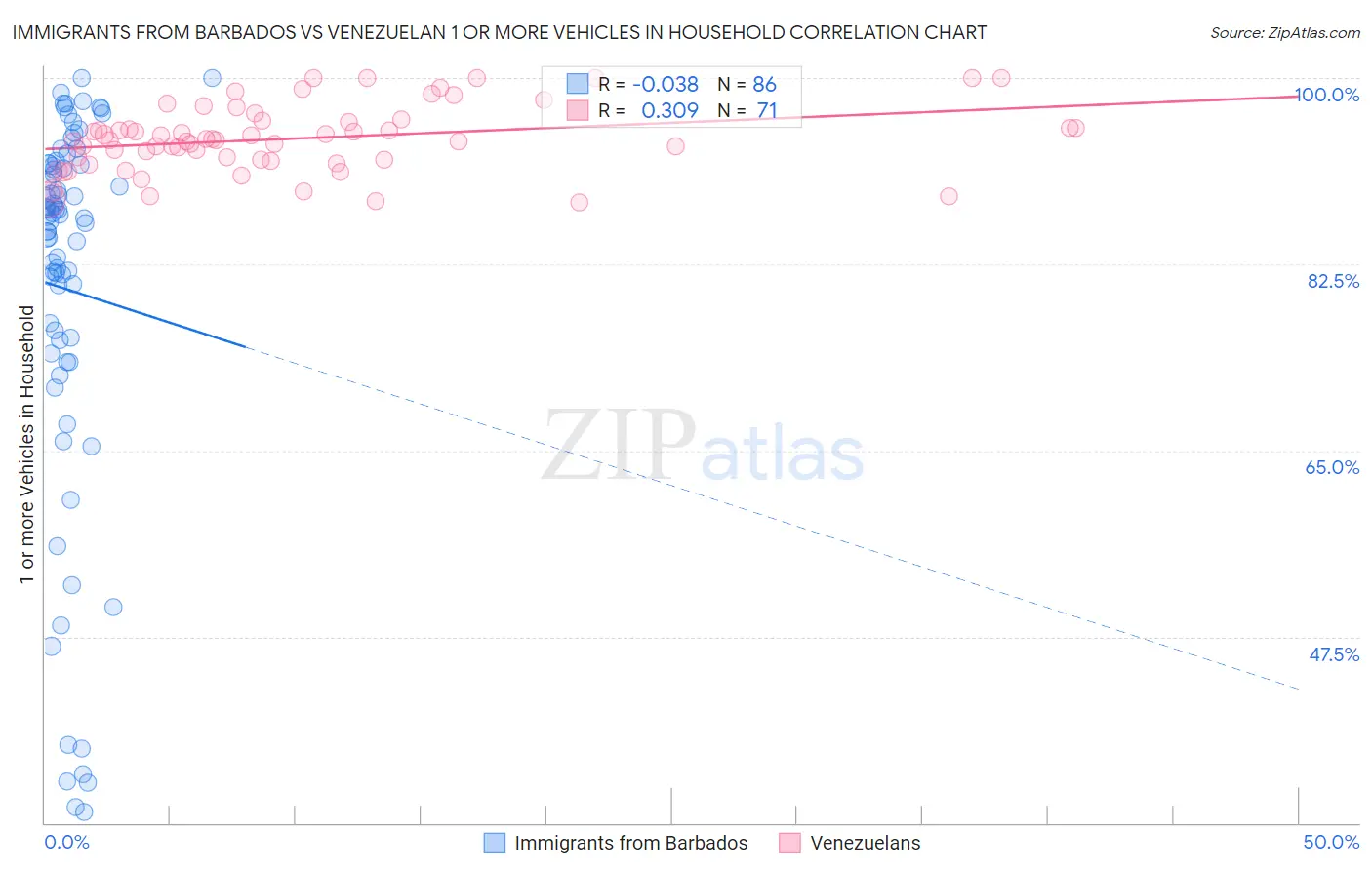 Immigrants from Barbados vs Venezuelan 1 or more Vehicles in Household