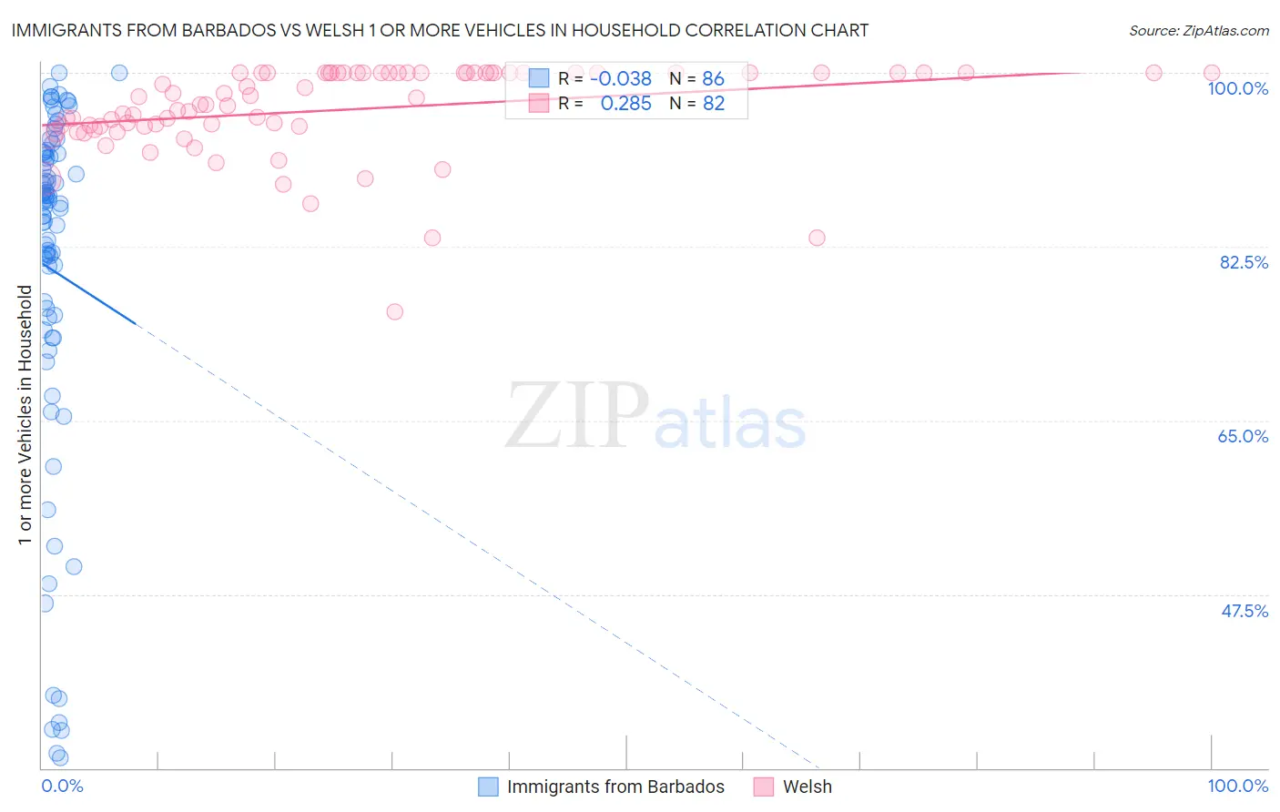 Immigrants from Barbados vs Welsh 1 or more Vehicles in Household