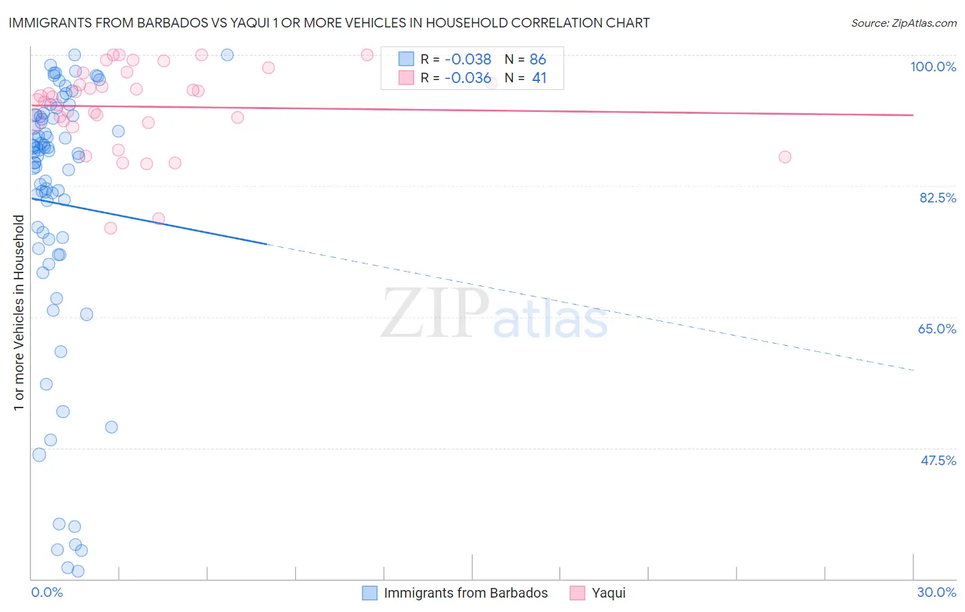 Immigrants from Barbados vs Yaqui 1 or more Vehicles in Household