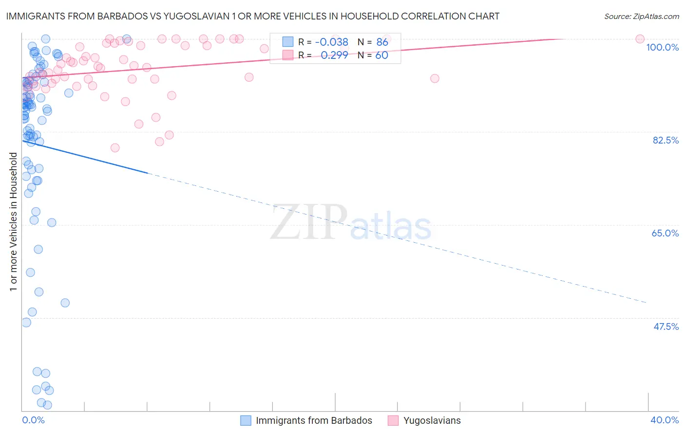 Immigrants from Barbados vs Yugoslavian 1 or more Vehicles in Household