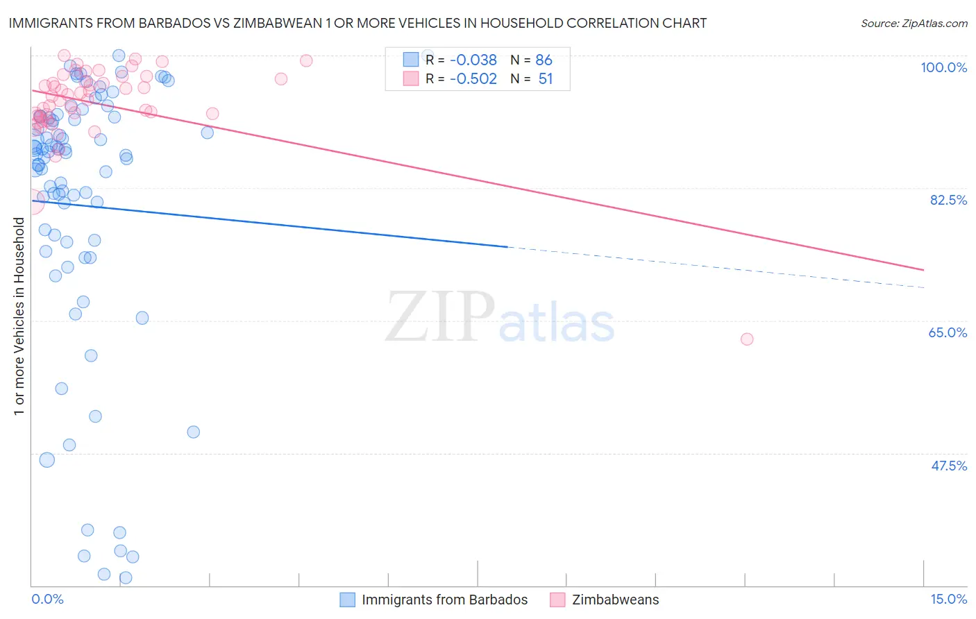 Immigrants from Barbados vs Zimbabwean 1 or more Vehicles in Household