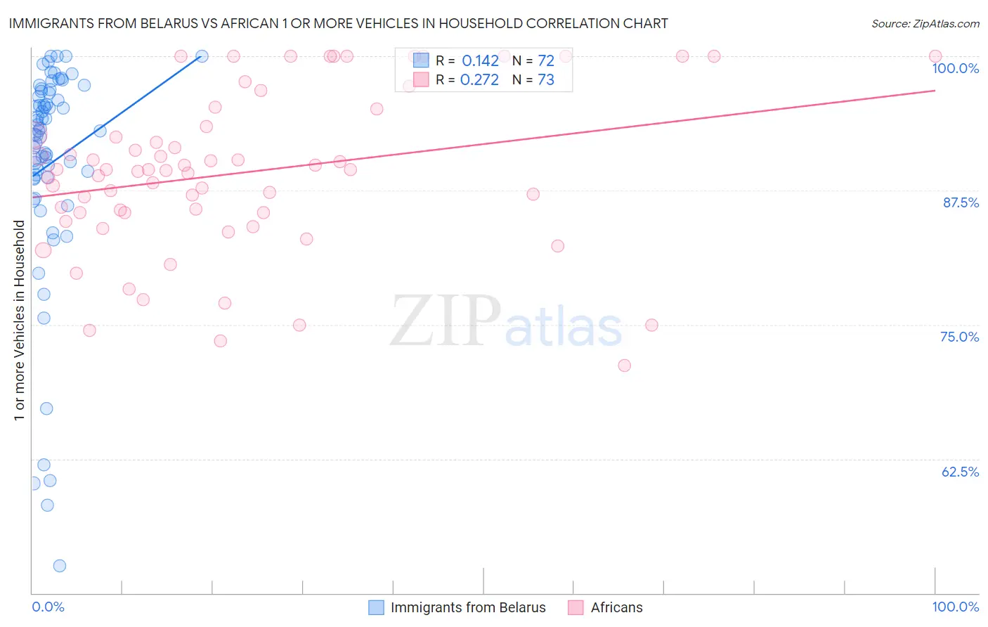 Immigrants from Belarus vs African 1 or more Vehicles in Household