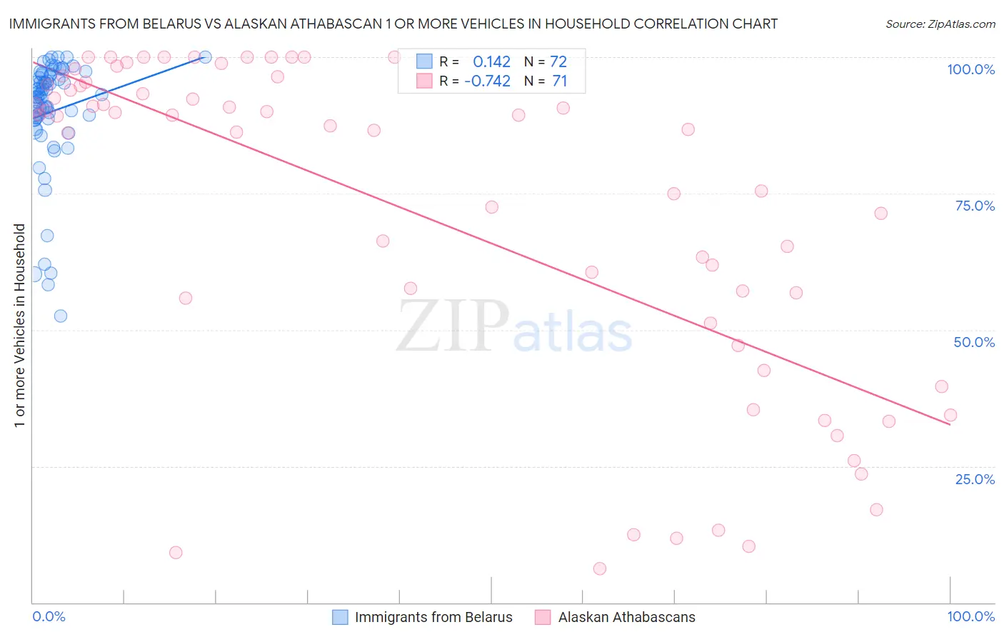 Immigrants from Belarus vs Alaskan Athabascan 1 or more Vehicles in Household