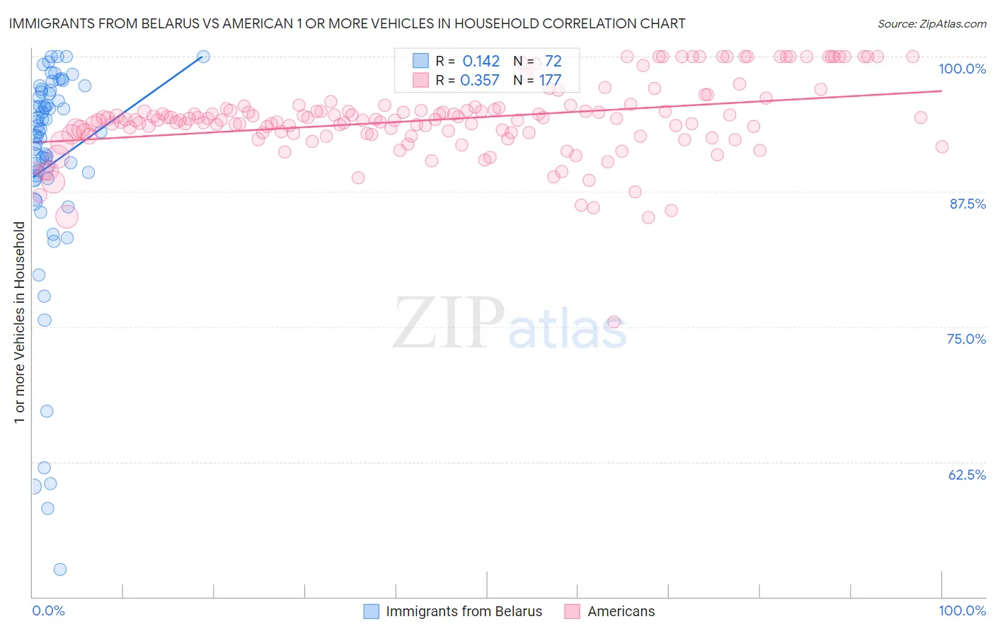 Immigrants from Belarus vs American 1 or more Vehicles in Household