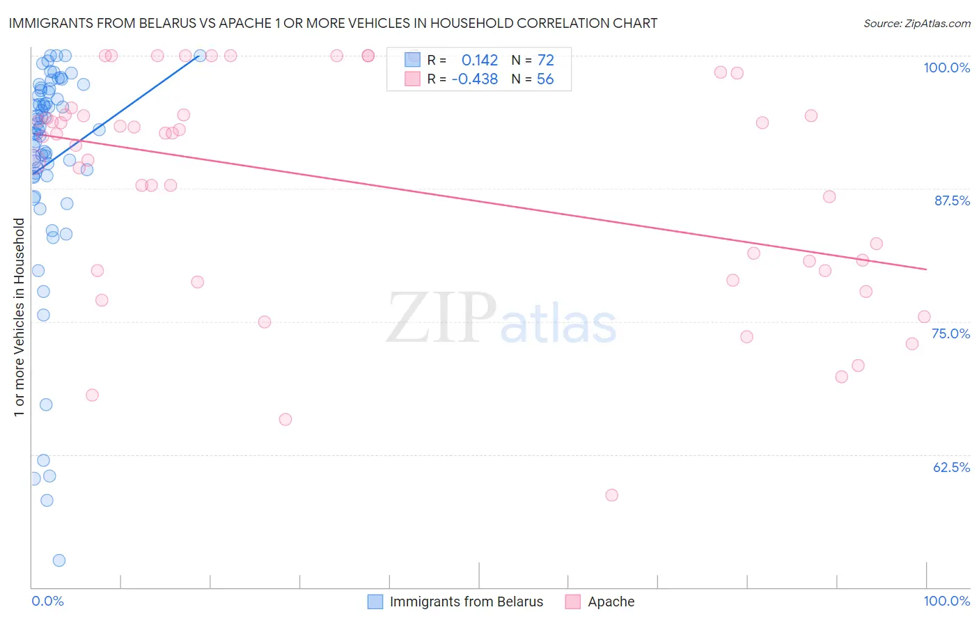 Immigrants from Belarus vs Apache 1 or more Vehicles in Household
