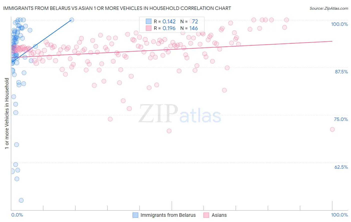 Immigrants from Belarus vs Asian 1 or more Vehicles in Household