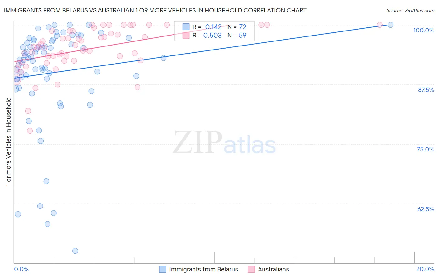 Immigrants from Belarus vs Australian 1 or more Vehicles in Household