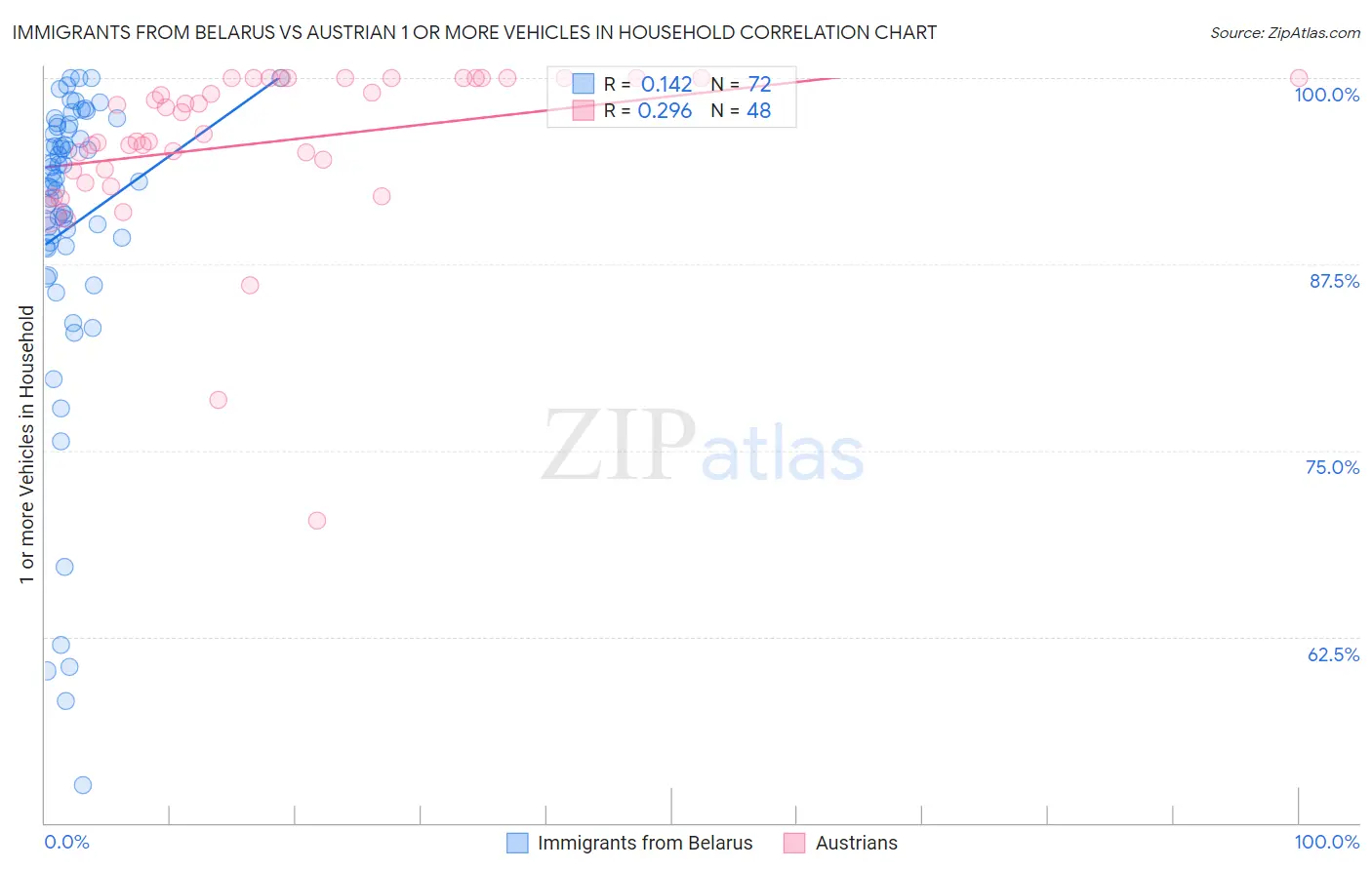 Immigrants from Belarus vs Austrian 1 or more Vehicles in Household