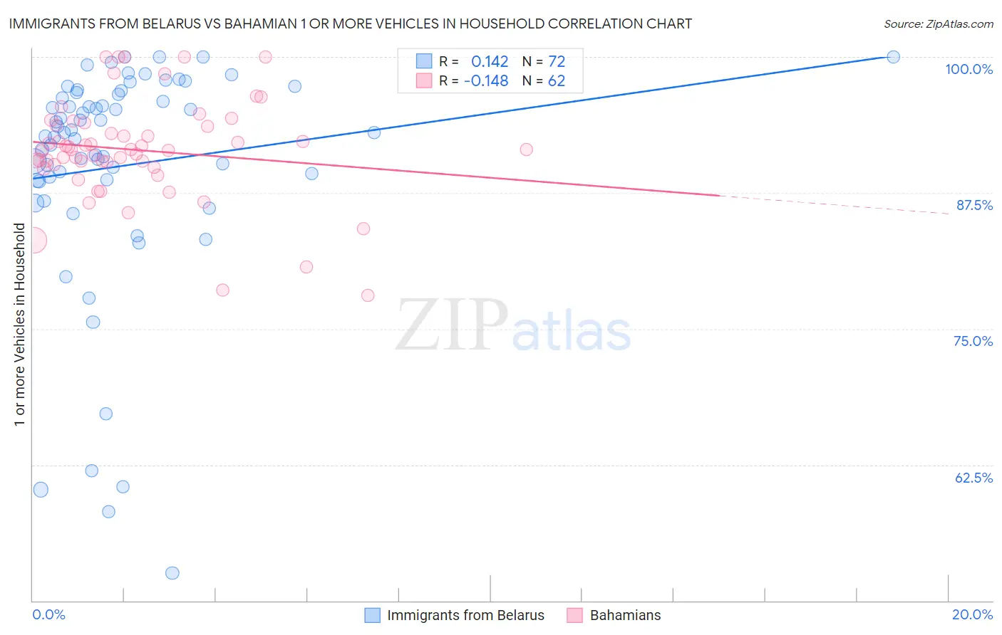 Immigrants from Belarus vs Bahamian 1 or more Vehicles in Household
