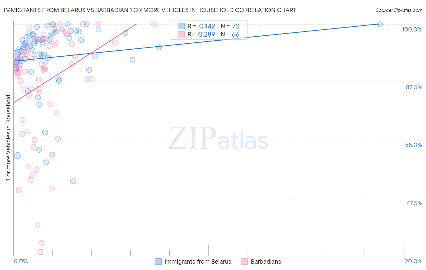 Immigrants from Belarus vs Barbadian 1 or more Vehicles in Household