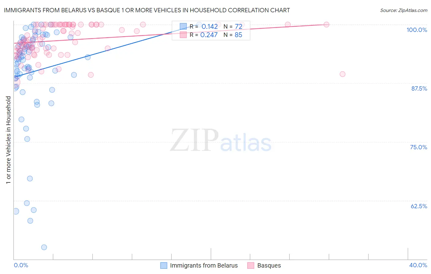 Immigrants from Belarus vs Basque 1 or more Vehicles in Household