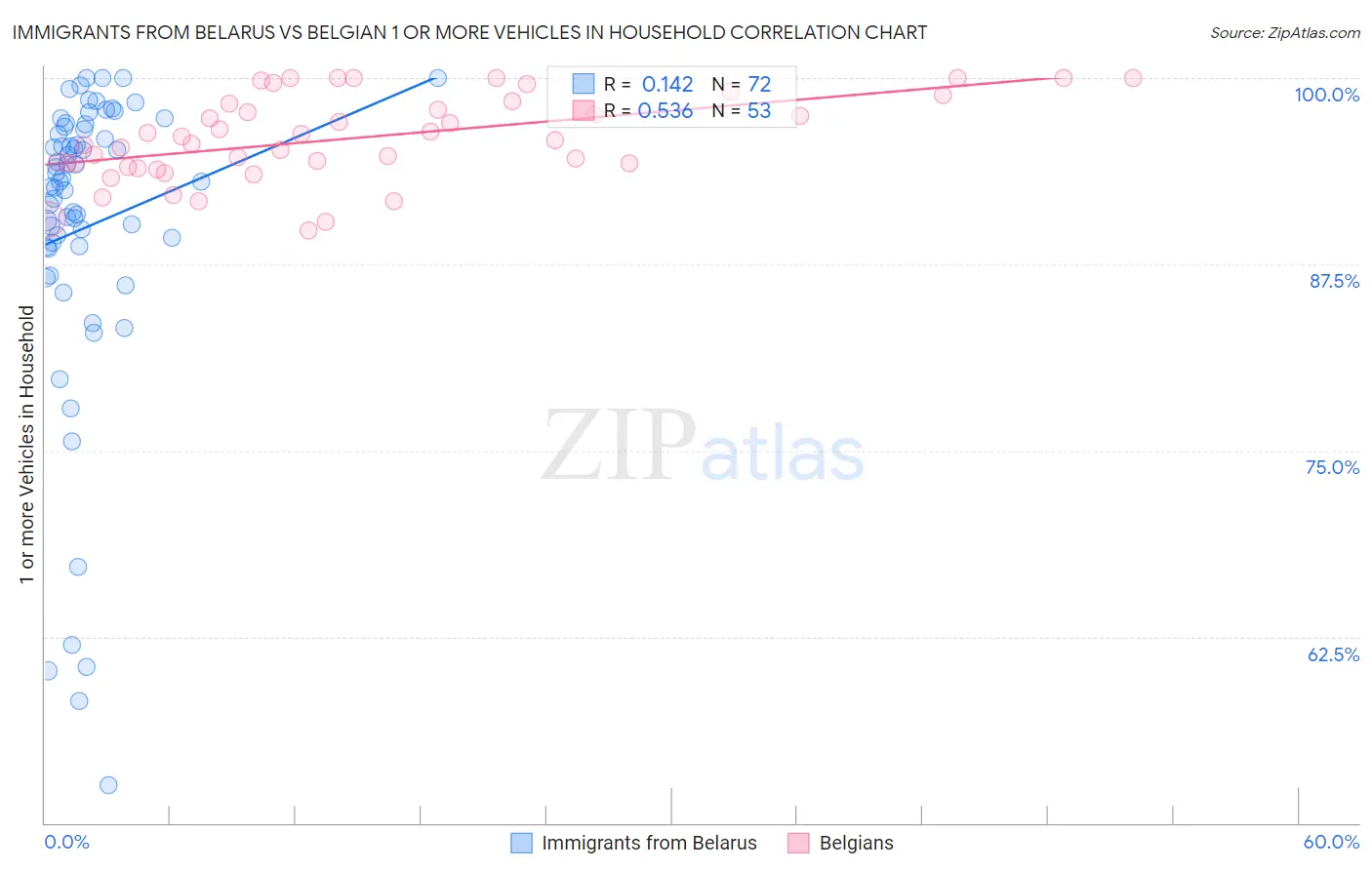 Immigrants from Belarus vs Belgian 1 or more Vehicles in Household