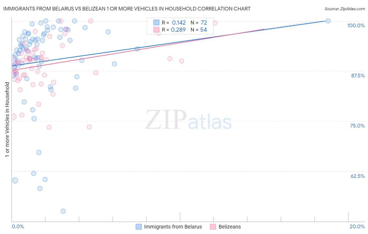 Immigrants from Belarus vs Belizean 1 or more Vehicles in Household