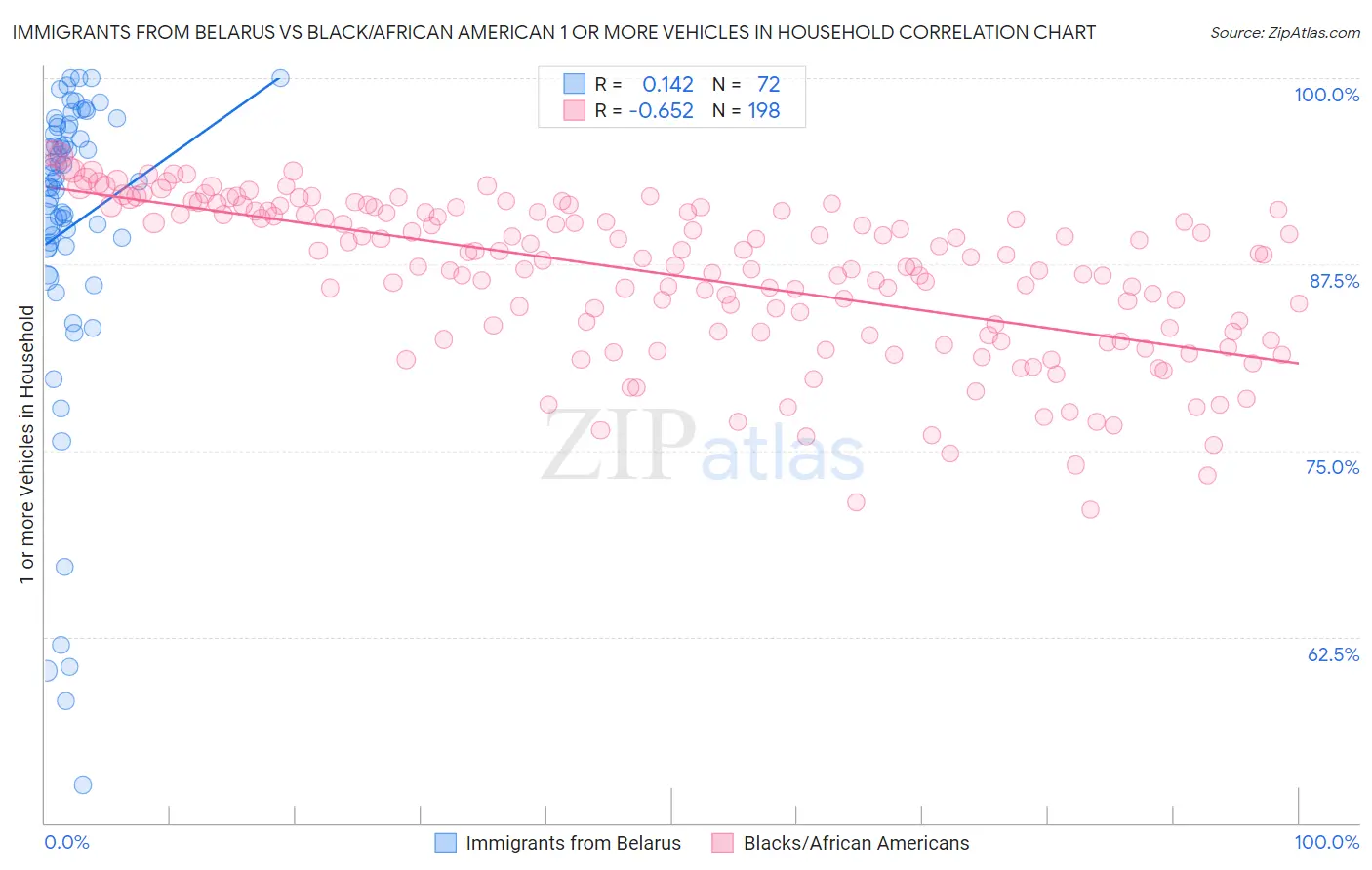 Immigrants from Belarus vs Black/African American 1 or more Vehicles in Household