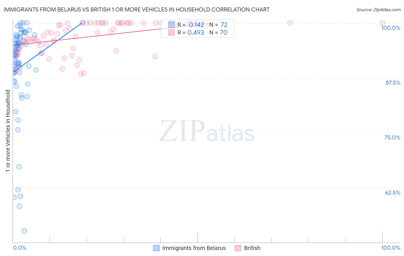 Immigrants from Belarus vs British 1 or more Vehicles in Household