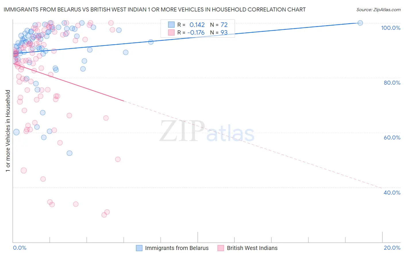 Immigrants from Belarus vs British West Indian 1 or more Vehicles in Household