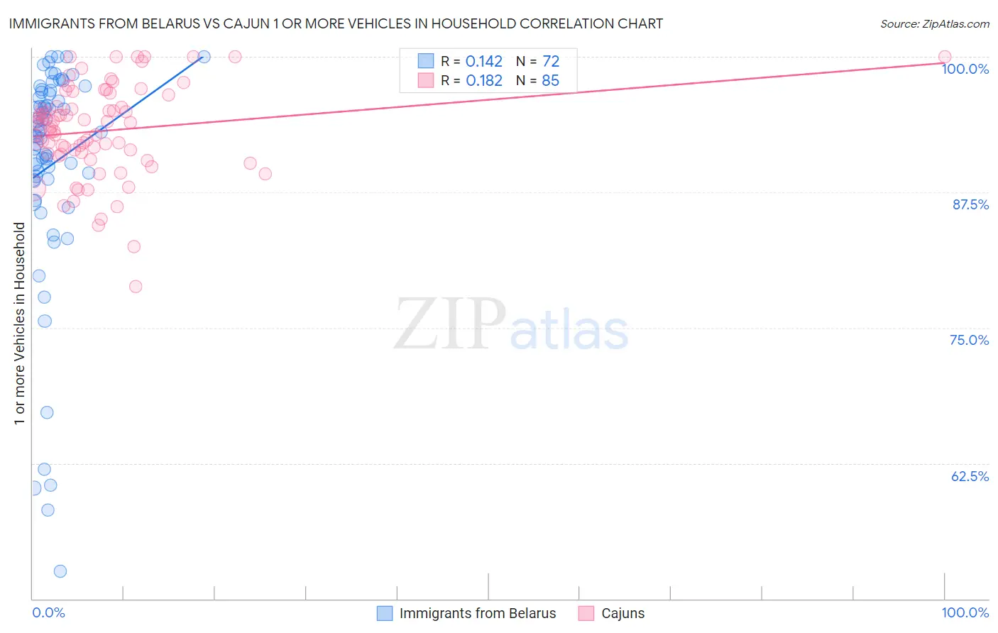 Immigrants from Belarus vs Cajun 1 or more Vehicles in Household