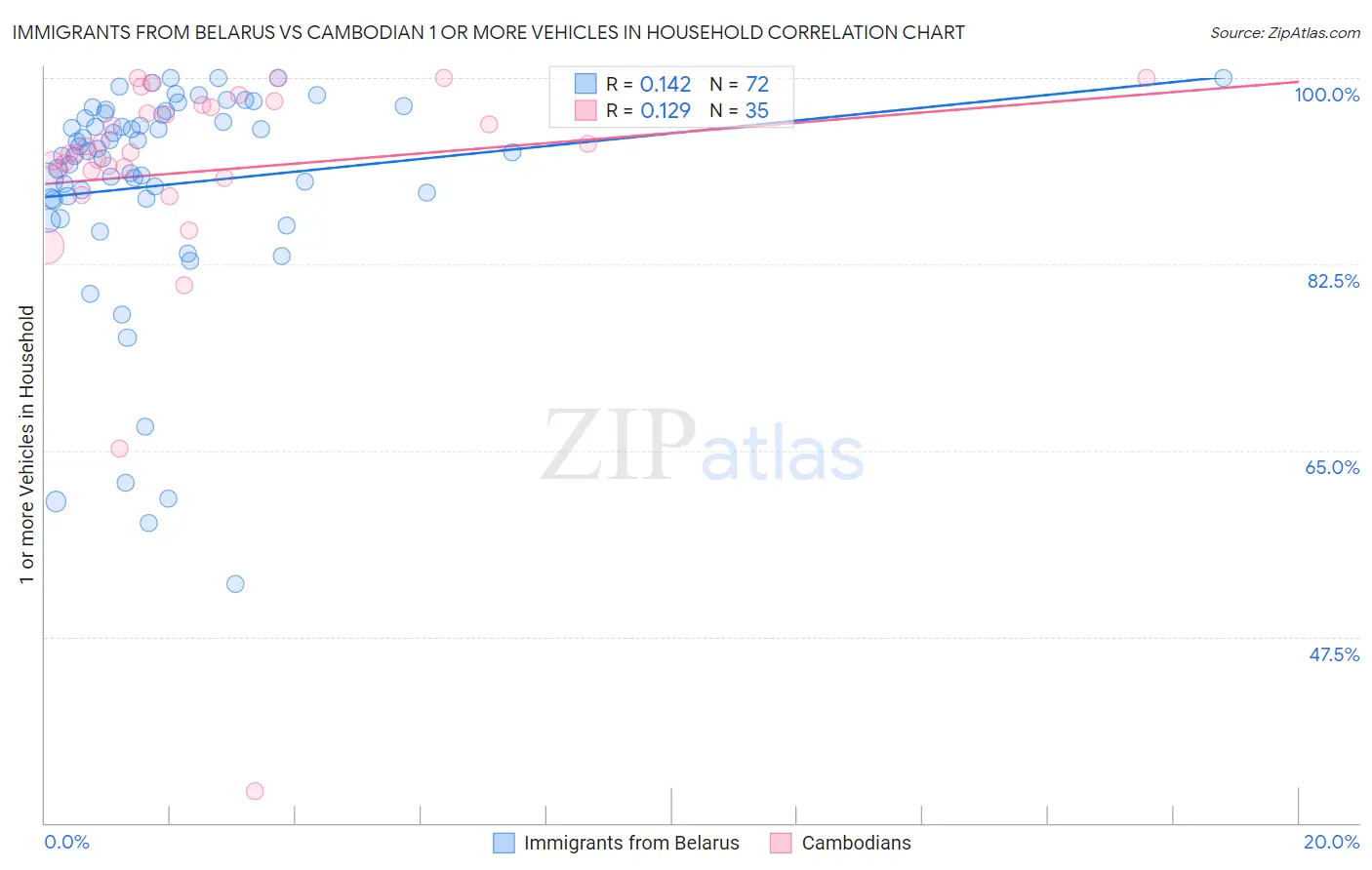 Immigrants from Belarus vs Cambodian 1 or more Vehicles in Household