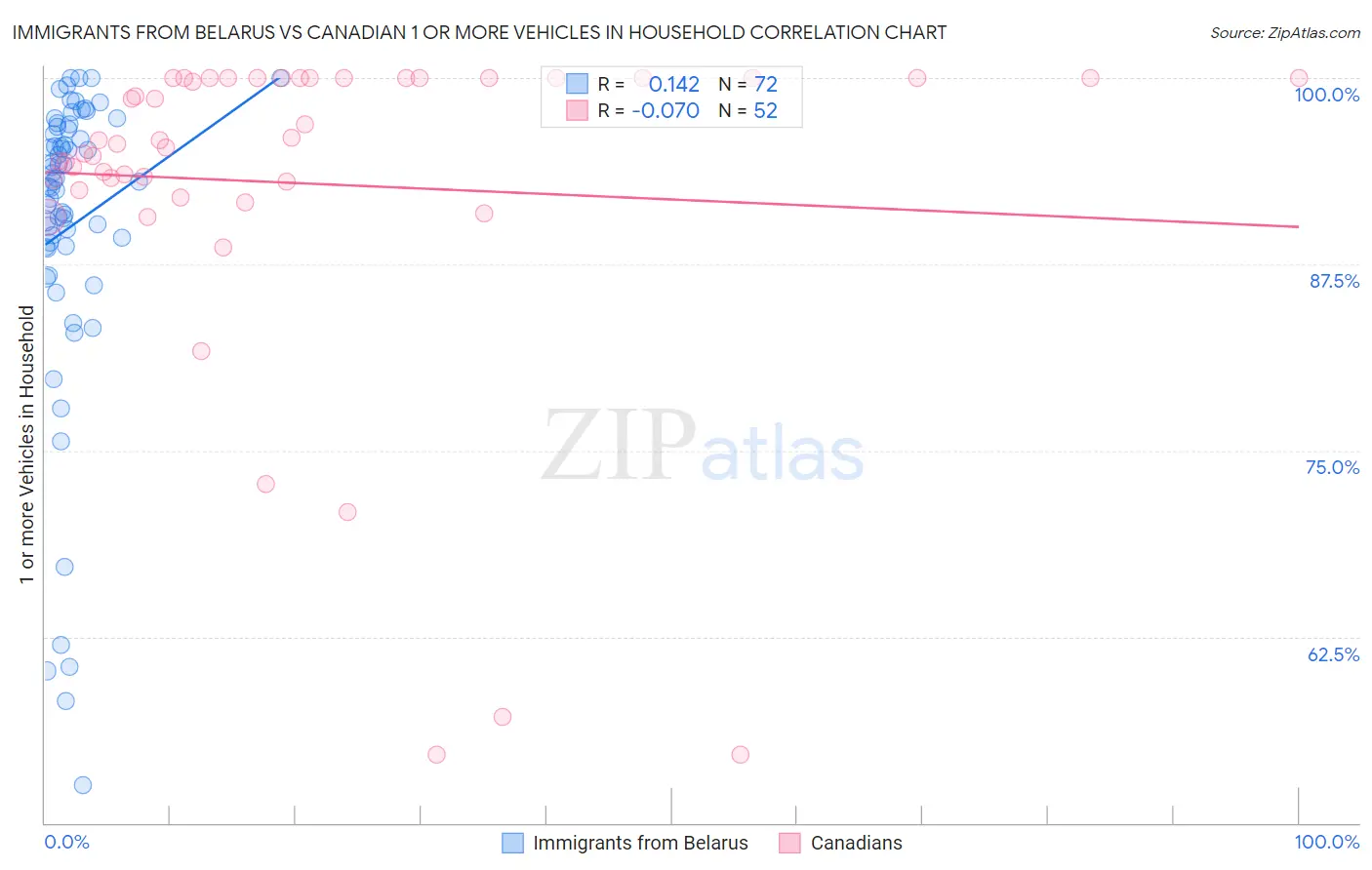 Immigrants from Belarus vs Canadian 1 or more Vehicles in Household