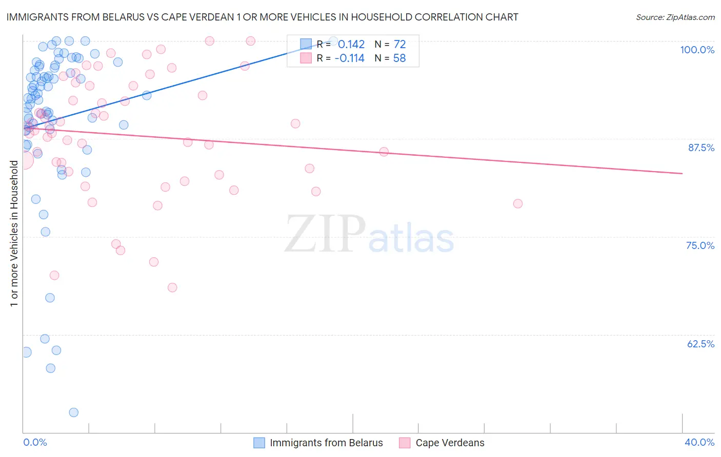 Immigrants from Belarus vs Cape Verdean 1 or more Vehicles in Household