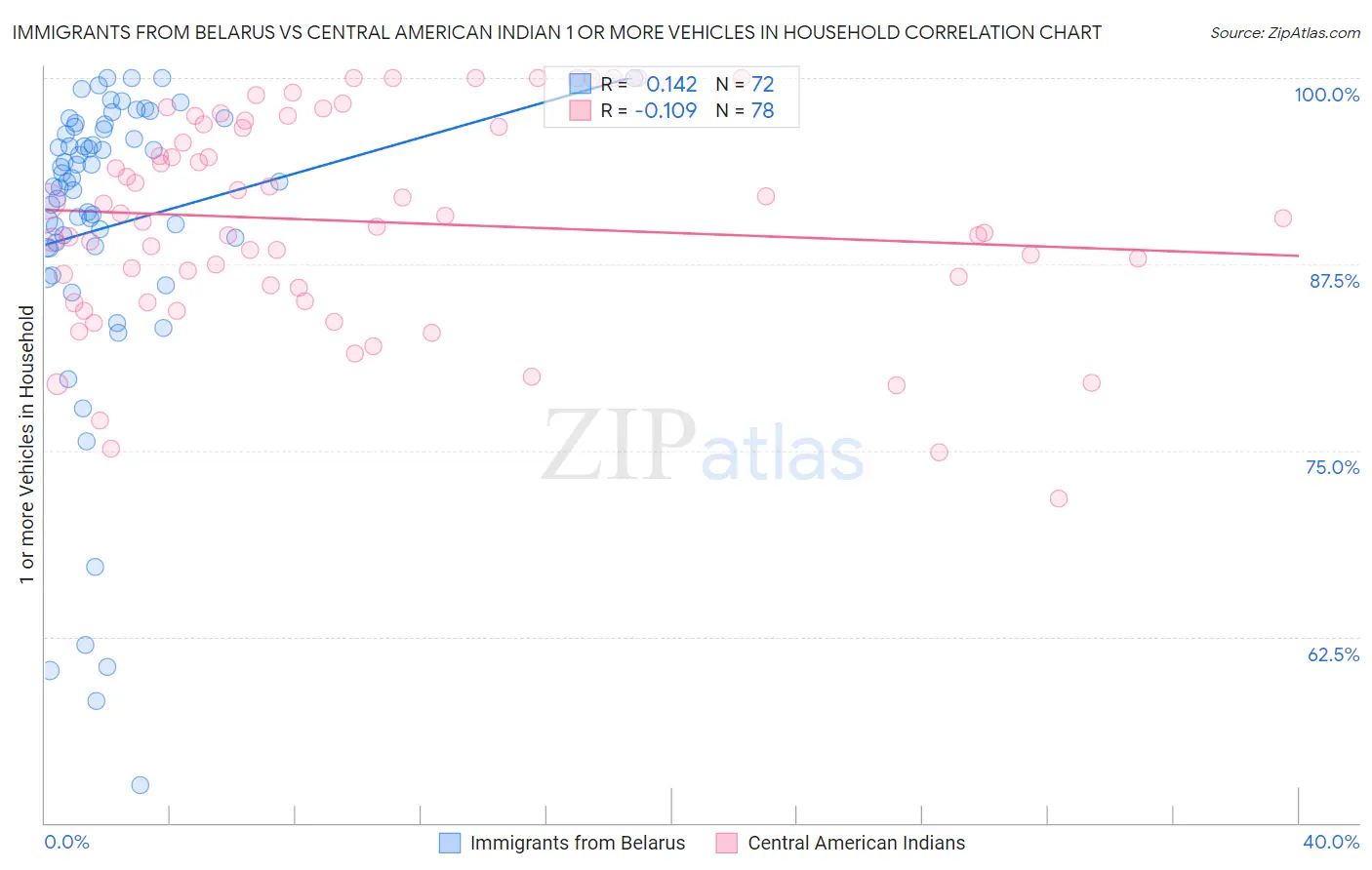 Immigrants from Belarus vs Central American Indian 1 or more Vehicles in Household