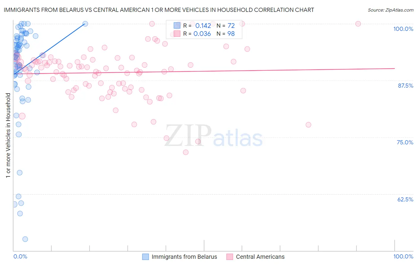 Immigrants from Belarus vs Central American 1 or more Vehicles in Household